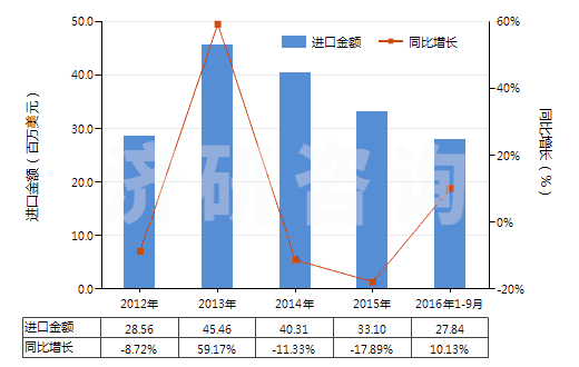 2012-2016年9月中國環(huán)形同步帶（60cm＜周長≤150cm）(HS40103500)進(jìn)口總額及增速統(tǒng)計(jì)